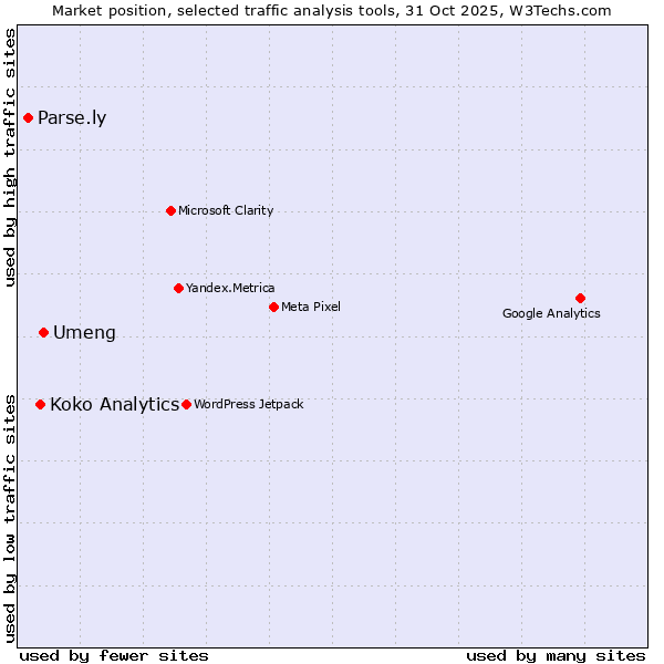 Market position of Umeng vs. Koko Analytics vs. Parse.ly