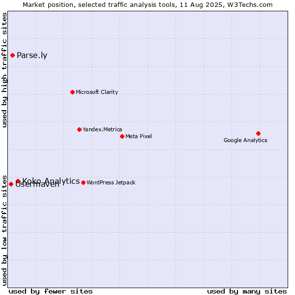 Market position of Koko Analytics vs. Parse.ly vs. Usermaven