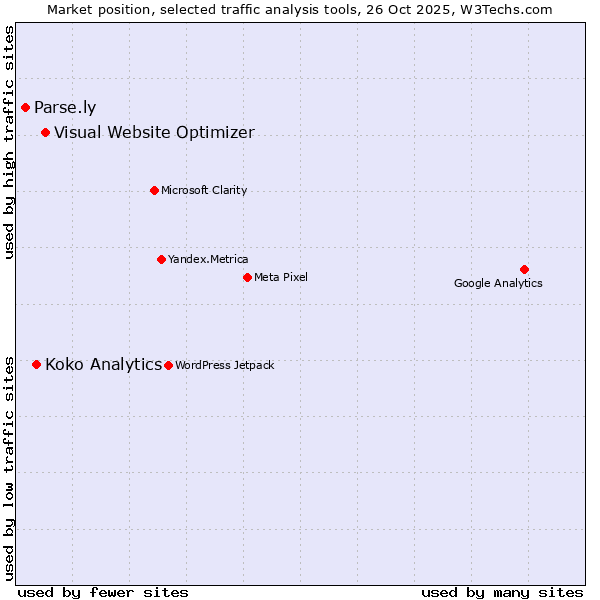 Market position of Visual Website Optimizer vs. Koko Analytics vs. Parse.ly