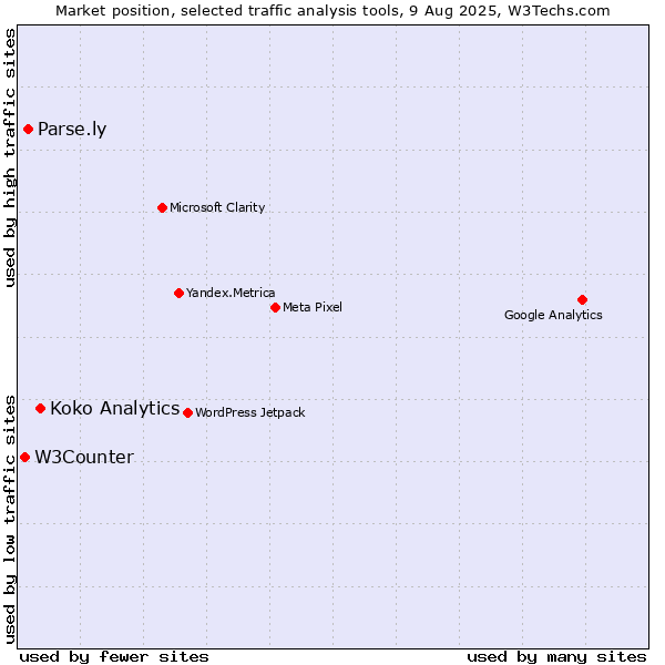 Market position of Koko Analytics vs. Parse.ly vs. W3Counter