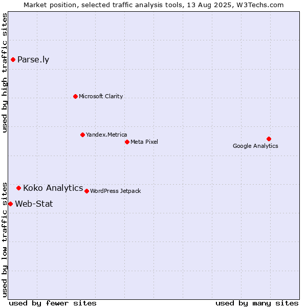Market position of Koko Analytics vs. Parse.ly vs. Web-Stat