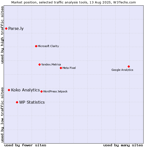 Market position of WP Statistics vs. Koko Analytics vs. Parse.ly
