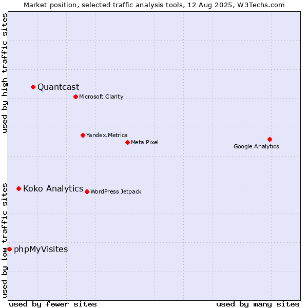 Market position of Quantcast vs. Koko Analytics vs. phpMyVisites