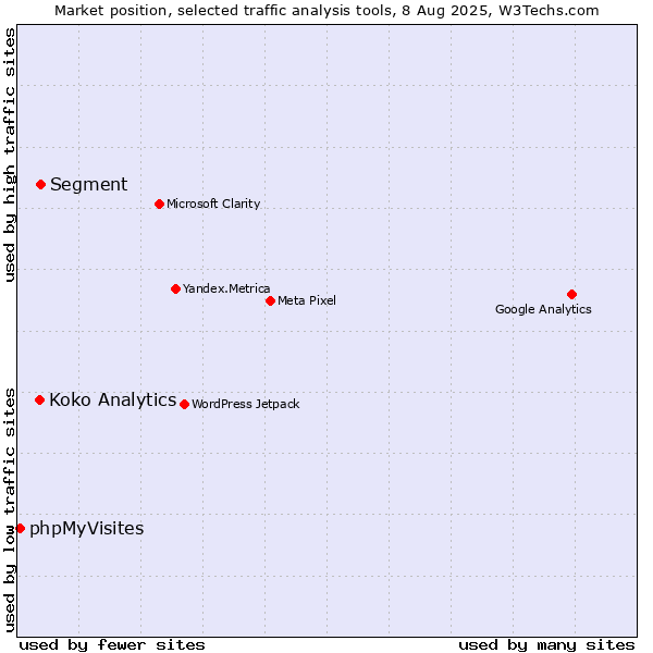 Market position of Segment vs. Koko Analytics vs. phpMyVisites