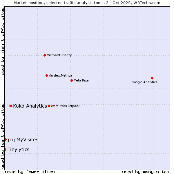 Market position of Koko Analytics vs. phpMyVisites vs. Tinylytics