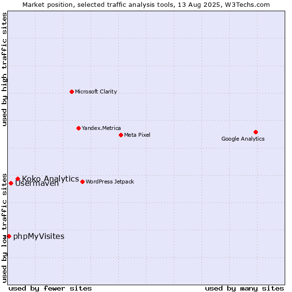 Market position of Koko Analytics vs. Usermaven vs. phpMyVisites