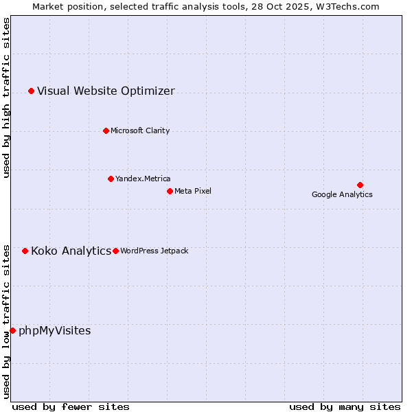 Market position of Visual Website Optimizer vs. Koko Analytics vs. phpMyVisites