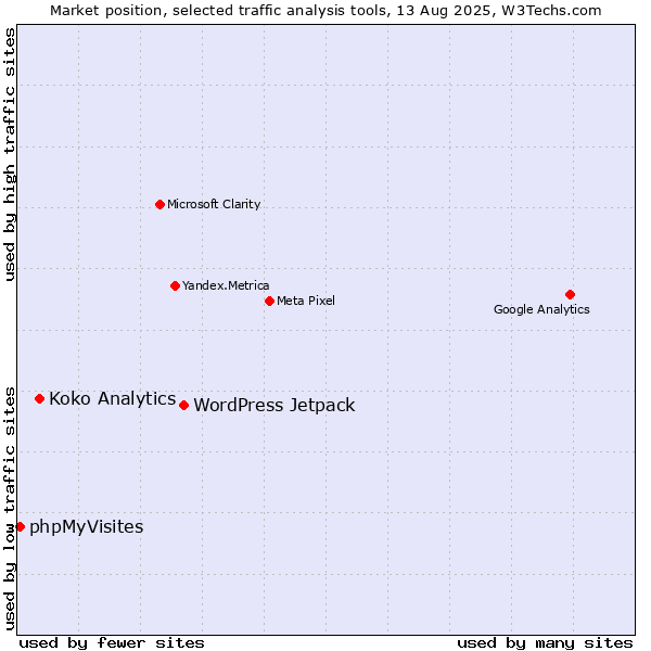 Market position of WordPress Jetpack vs. Koko Analytics vs. phpMyVisites