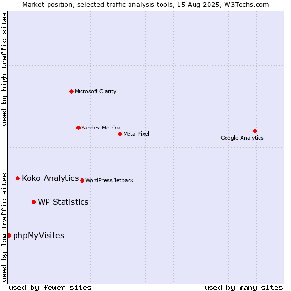 Market position of WP Statistics vs. Koko Analytics vs. phpMyVisites
