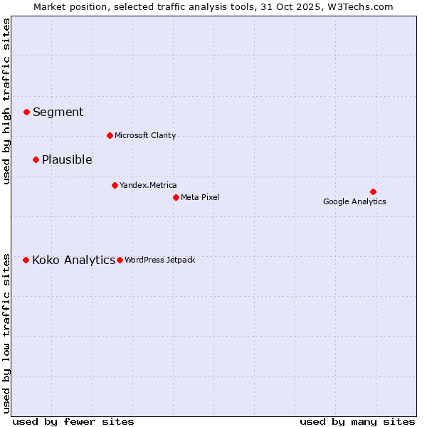Market position of Plausible vs. Segment vs. Koko Analytics