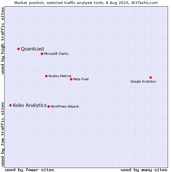 Market position of Quantcast vs. Koko Analytics