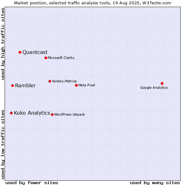 Market position of Quantcast vs. Rambler vs. Koko Analytics