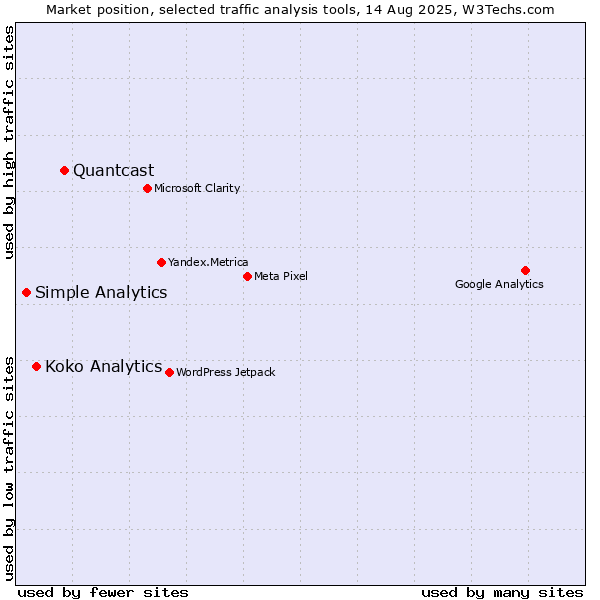 Market position of Quantcast vs. Koko Analytics vs. Simple Analytics