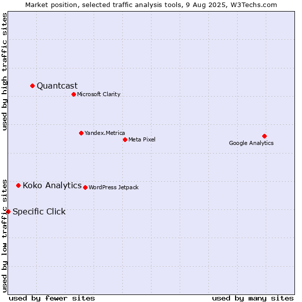 Market position of Quantcast vs. Koko Analytics vs. Specific Click