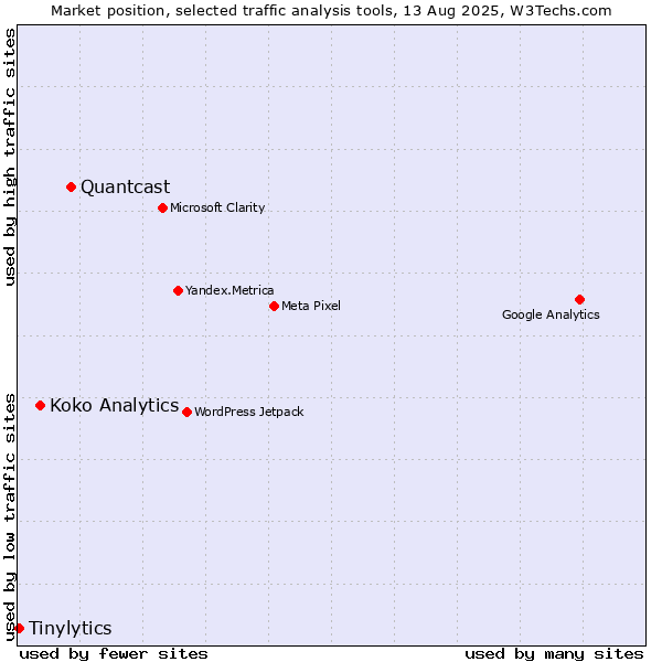 Market position of Quantcast vs. Koko Analytics vs. Tinylytics