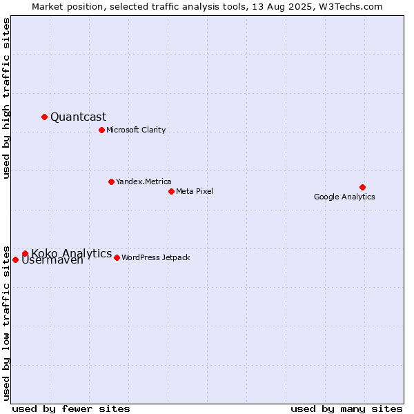 Market position of Quantcast vs. Koko Analytics vs. Usermaven