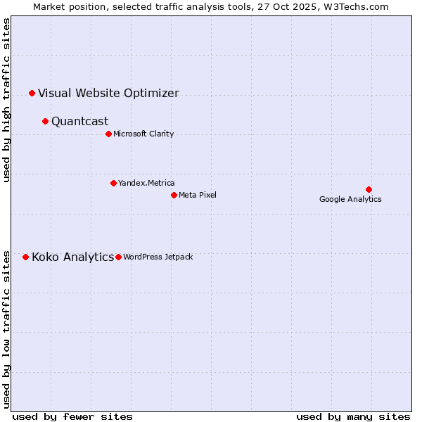 Market position of Quantcast vs. Visual Website Optimizer vs. Koko Analytics