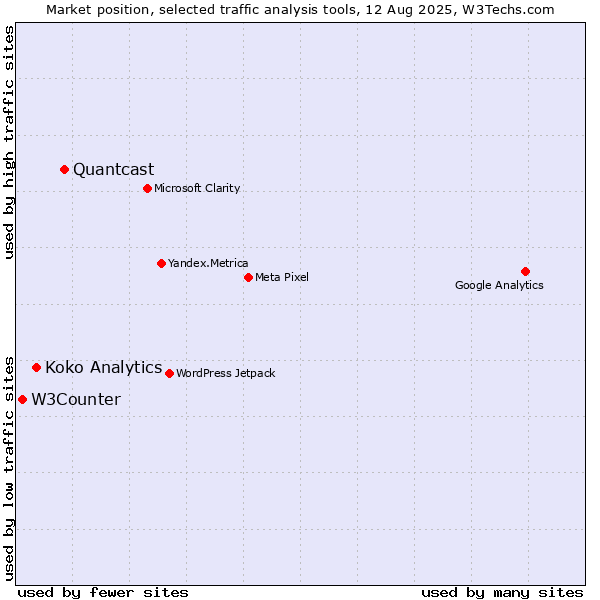 Market position of Quantcast vs. Koko Analytics vs. W3Counter