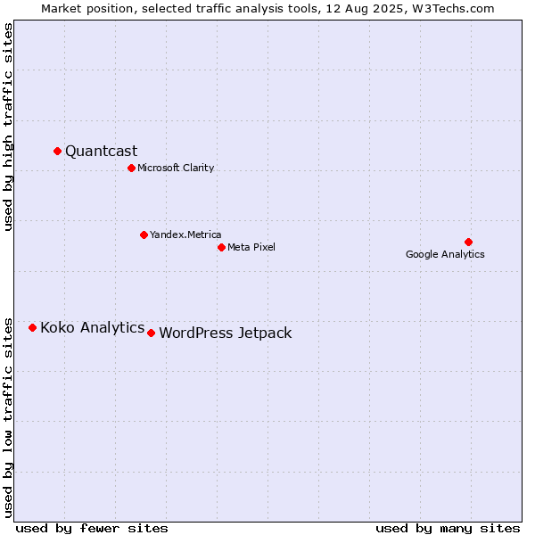 Market position of WordPress Jetpack vs. Quantcast vs. Koko Analytics