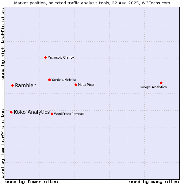 Market position of Rambler vs. Koko Analytics