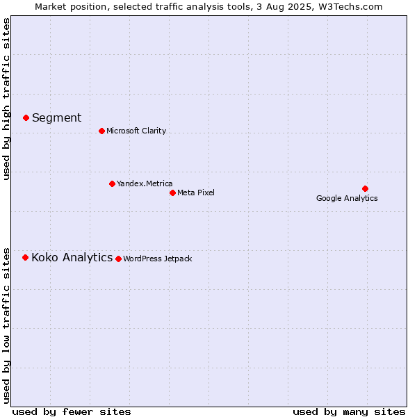 Market position of Segment vs. Koko Analytics