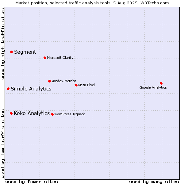 Market position of Segment vs. Koko Analytics vs. Simple Analytics