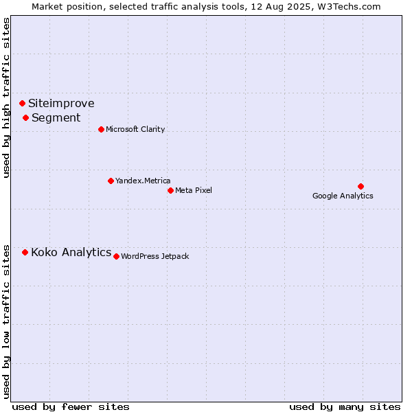 Market position of Segment vs. Koko Analytics vs. Siteimprove