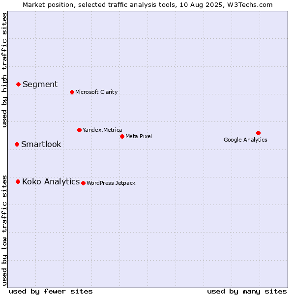 Market position of Segment vs. Koko Analytics vs. Smartlook