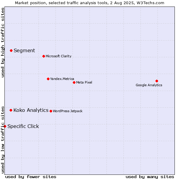 Market position of Segment vs. Koko Analytics vs. Specific Click