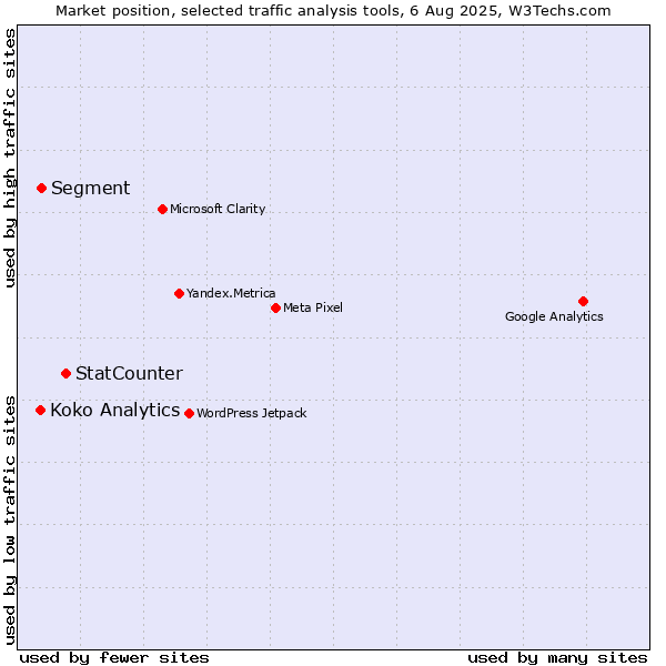 Market position of StatCounter vs. Segment vs. Koko Analytics