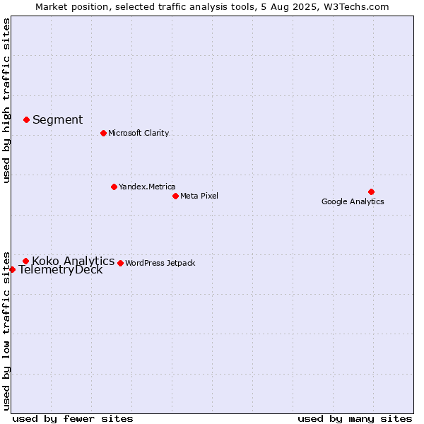 Market position of Segment vs. Koko Analytics vs. TelemetryDeck