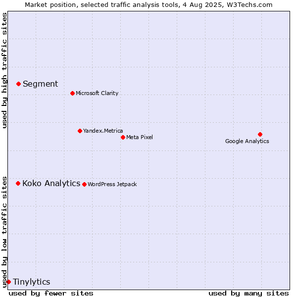 Market position of Segment vs. Koko Analytics vs. Tinylytics