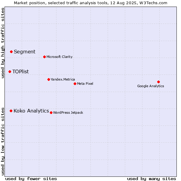 Market position of Segment vs. Koko Analytics vs. TOPlist