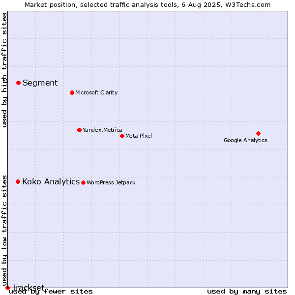 Market position of Segment vs. Koko Analytics vs. Trackset