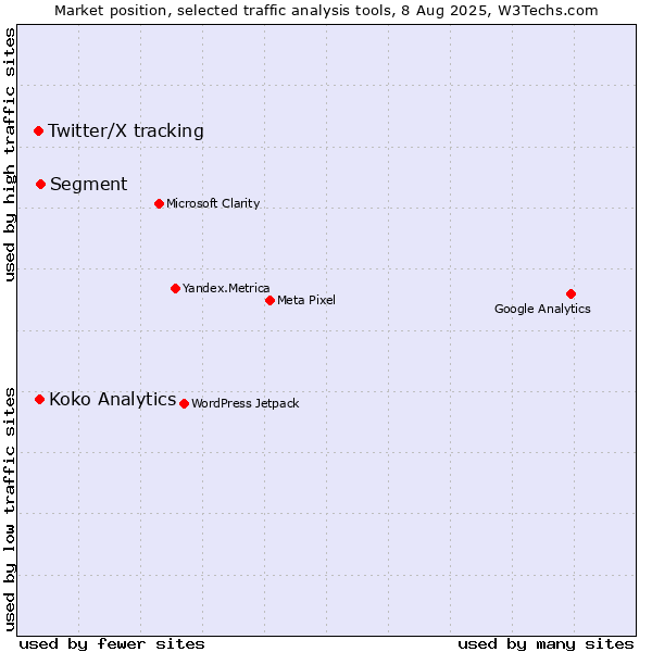 Market position of Segment vs. Twitter/X tracking vs. Koko Analytics