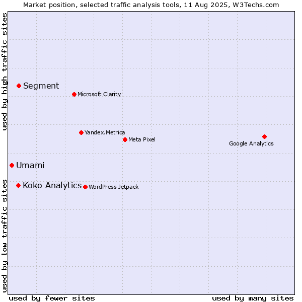 Market position of Segment vs. Koko Analytics vs. Umami
