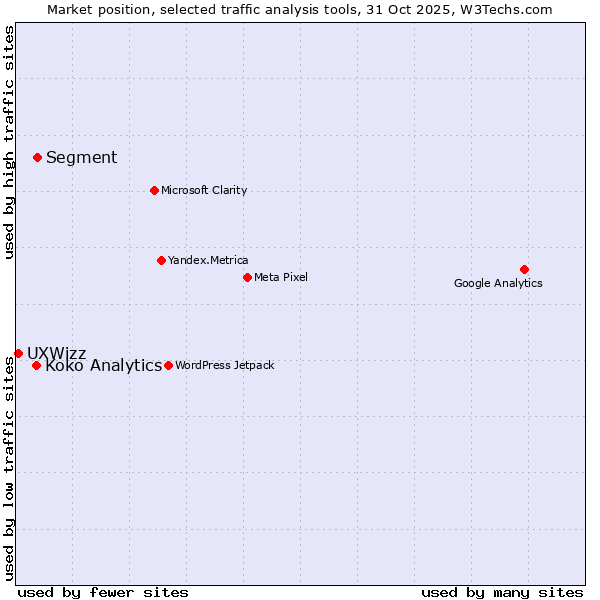 Market position of Segment vs. Koko Analytics vs. UXWizz