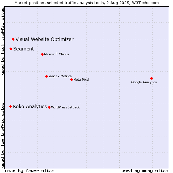 Market position of Visual Website Optimizer vs. Segment vs. Koko Analytics