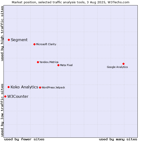 Market position of Segment vs. Koko Analytics vs. W3Counter