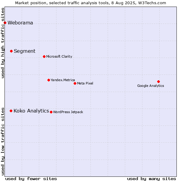 Market position of Segment vs. Koko Analytics vs. Weborama