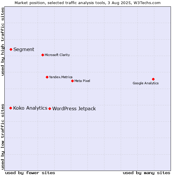 Market position of WordPress Jetpack vs. Segment vs. Koko Analytics