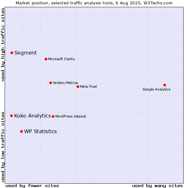 Market position of WP Statistics vs. Segment vs. Koko Analytics