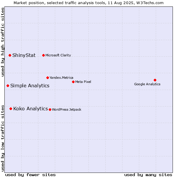 Market position of Koko Analytics vs. ShinyStat vs. Simple Analytics