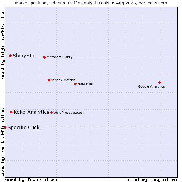 Market position of Koko Analytics vs. ShinyStat vs. Specific Click