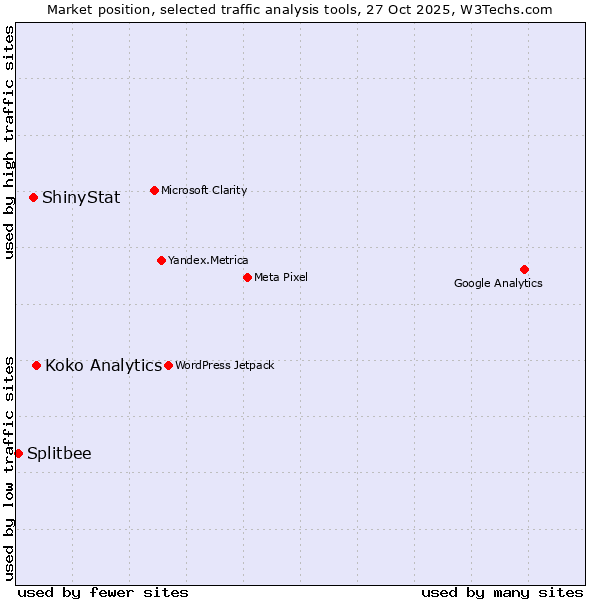 Market position of Koko Analytics vs. ShinyStat vs. Splitbee