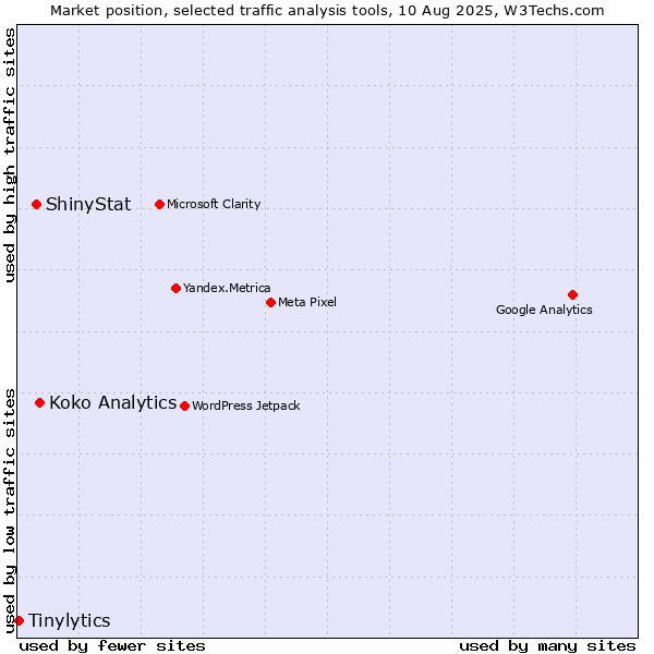 Market position of Koko Analytics vs. ShinyStat vs. Tinylytics
