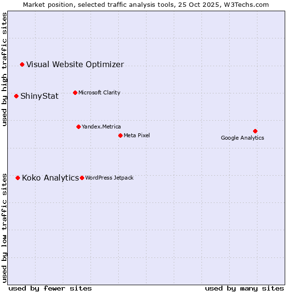 Market position of Visual Website Optimizer vs. Koko Analytics vs. ShinyStat