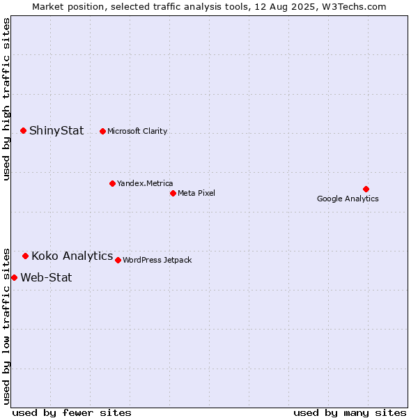 Market position of Koko Analytics vs. ShinyStat vs. Web-Stat