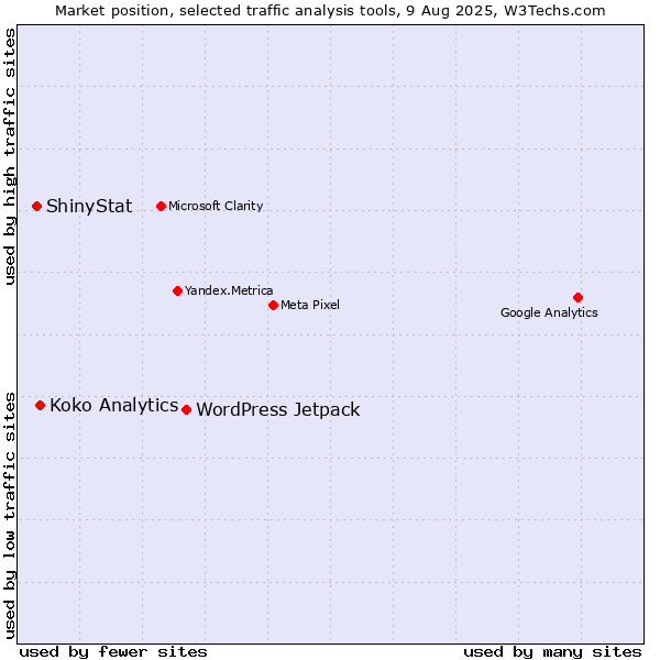 Market position of WordPress Jetpack vs. Koko Analytics vs. ShinyStat
