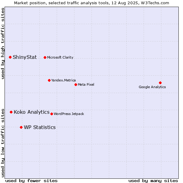 Market position of WP Statistics vs. Koko Analytics vs. ShinyStat